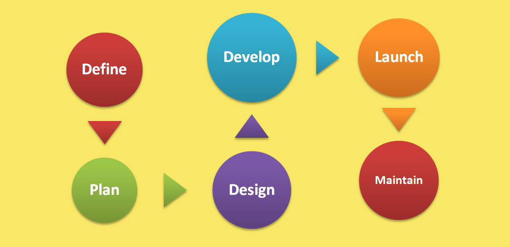 Website development flow chart